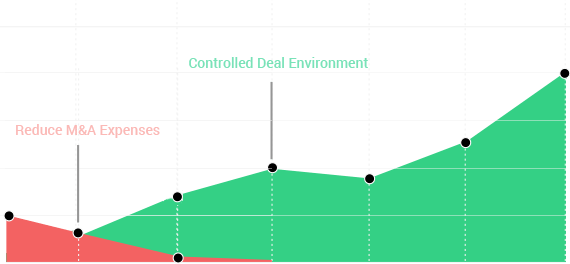 并购（M&A）